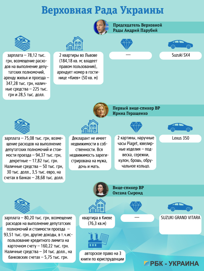 Доска подсчета: чем богата властная верхушка Украины